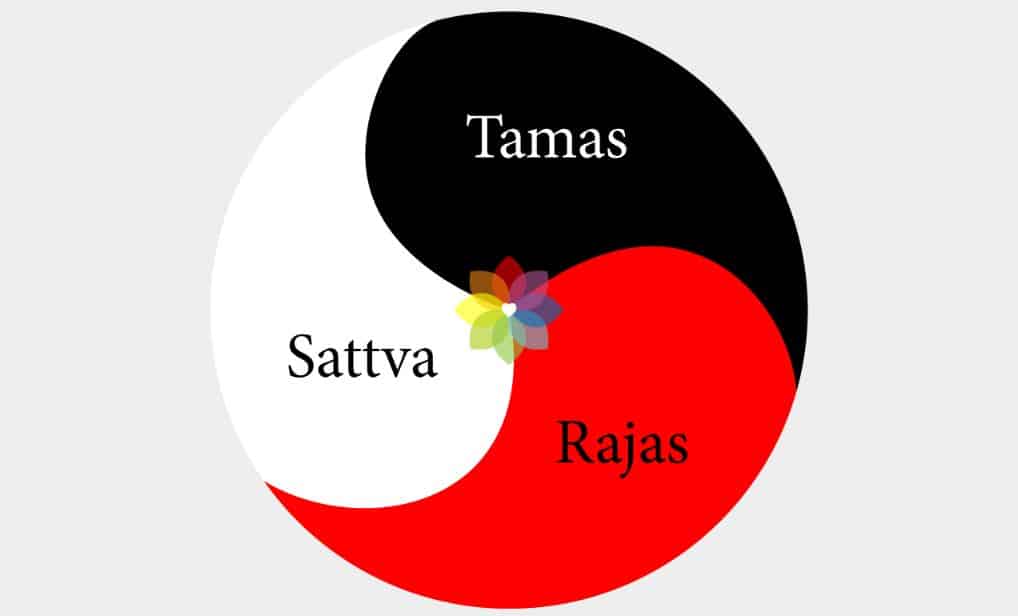 Tamas Sattva Rajas