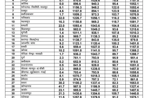 छत्तीसगढ़ में मानसून का मिला-जुला असर